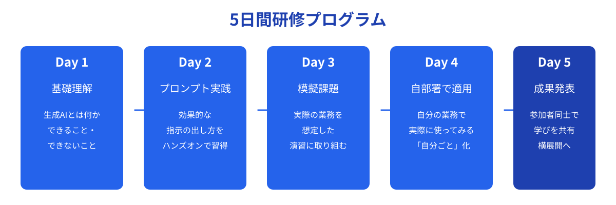 生成AI研修5日間カリキュラム（理解→体験→実践→応用→定着の5段階）