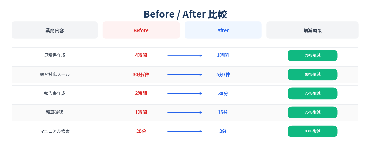 生成AI導入前後の比較（作業時間短縮、AI人材育成、相談体制構築）