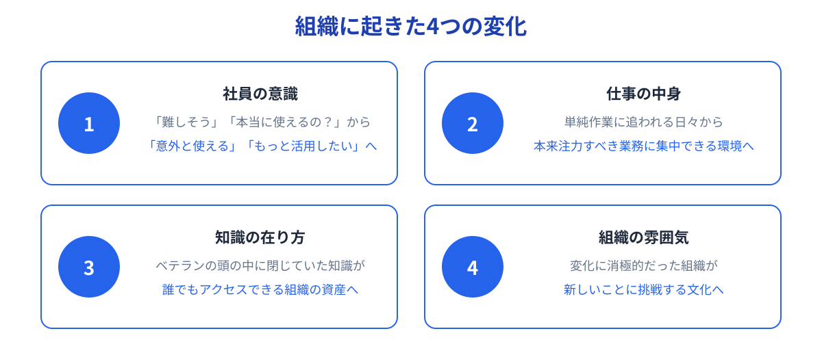 組織の変化（懐疑的な姿勢から積極的なAI活用組織へ）