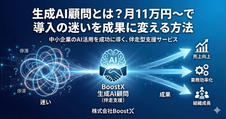 アイキャッチ画像：「生成AI顧問とは？月11万円〜で導入の迷いを成果に変える方法」。中小企業のAI導入における「迷い」や「停滞」の状態から、BoostXの生成AI顧問（伴走支援）を通じて、「売上向上」「業務効率化」「組織成長」といった具体的な「成果」へとつながっていく様子を視覚的に表現した図解です。
