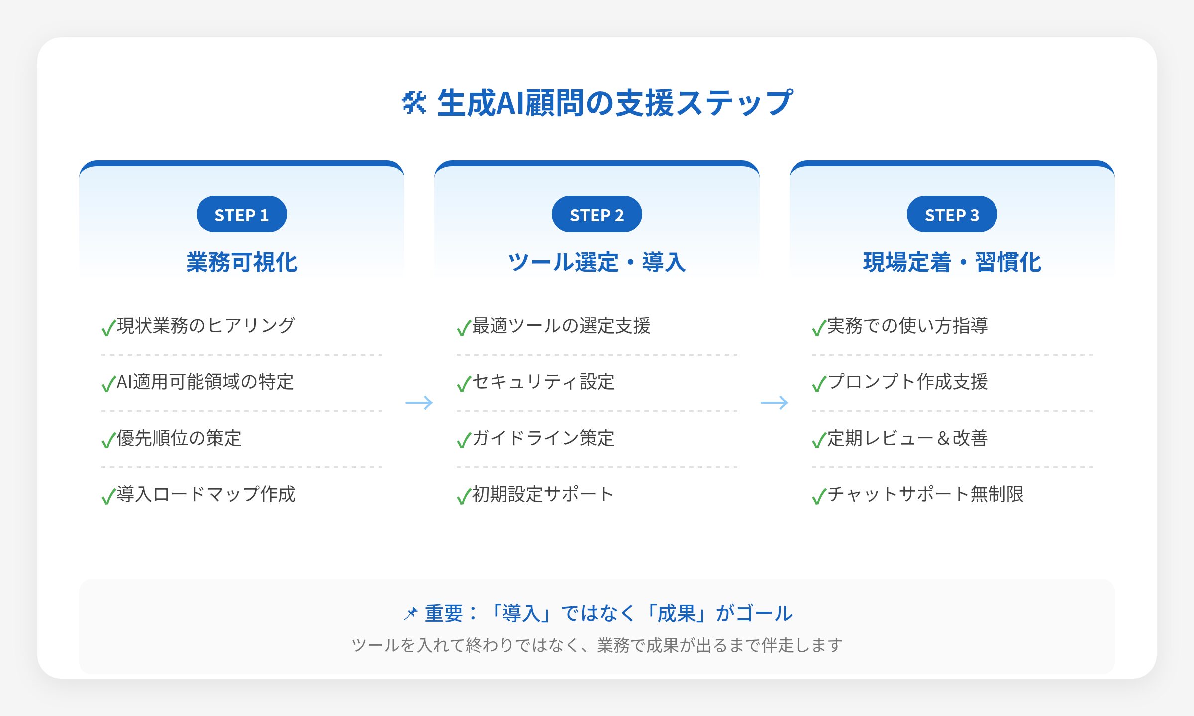 生成AI顧問サービスの導入から定着までの3ステップ
