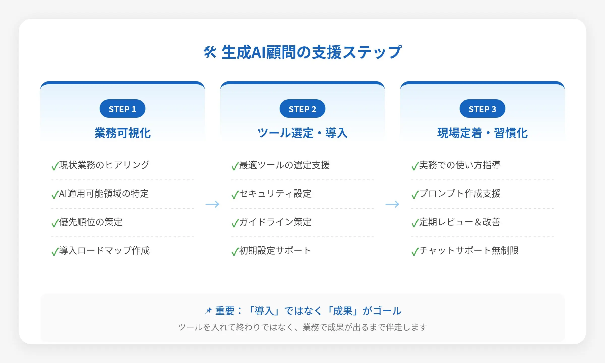 生成AI顧問サービスの導入から定着までの3ステップ