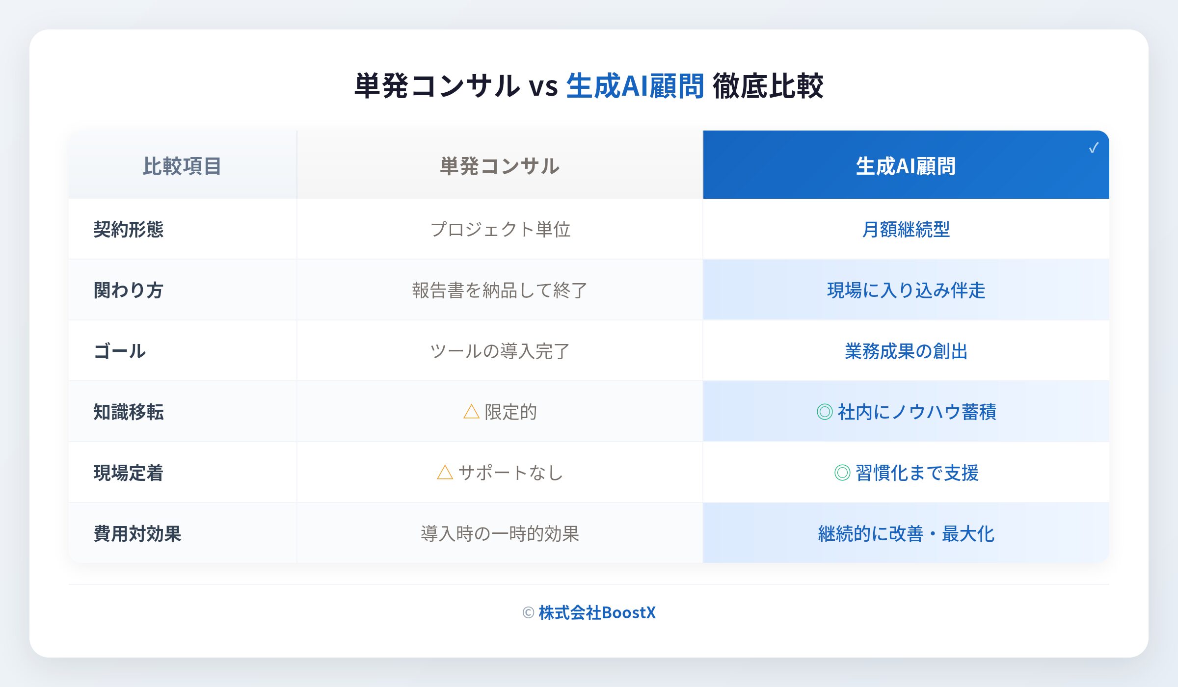 図解：単発コンサルと生成AI顧問の違いを徹底比較