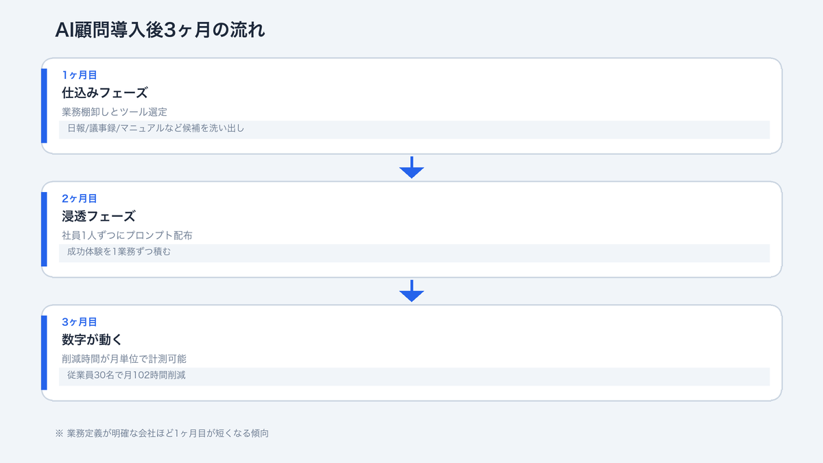 3ヶ月のタイムライン