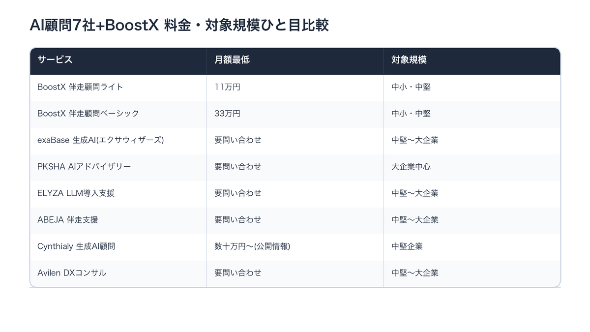 AI顧問7社の料金・対象規模比較表