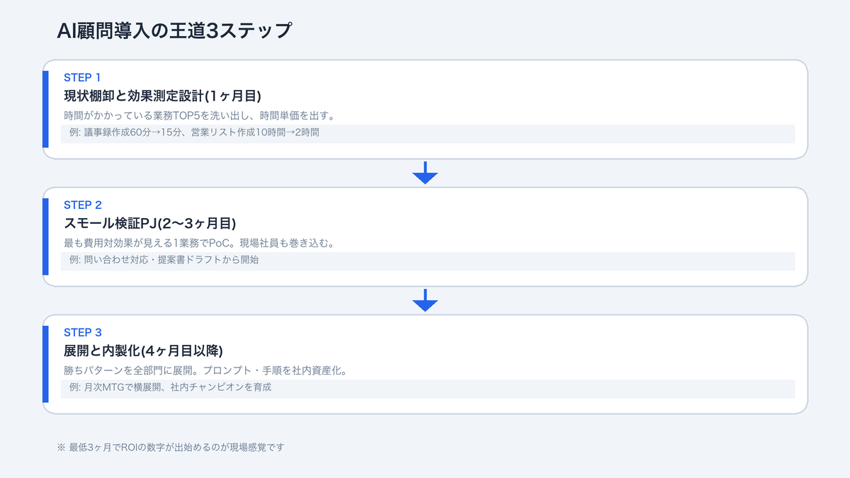 AI顧問導入の王道3ステップ