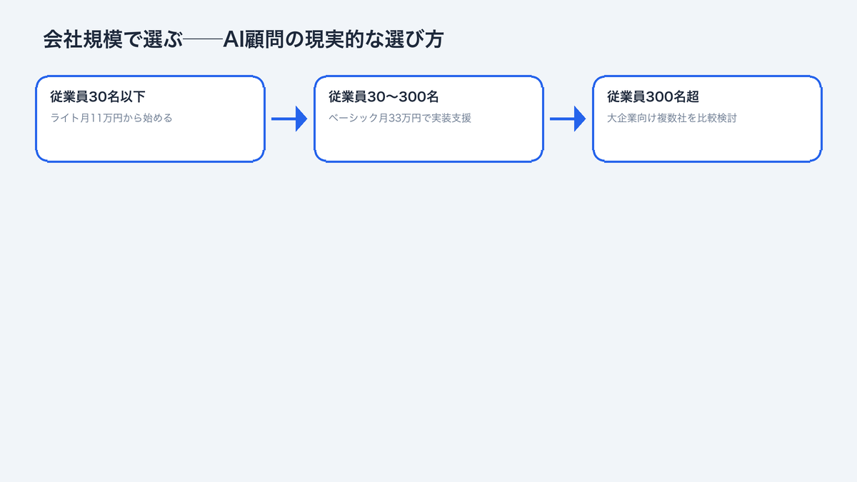 会社規模で選ぶAI顧問の現実的な選び方