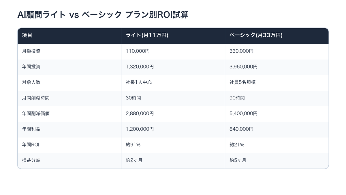 AI顧問ライトvsベーシック プラン別ROI試算