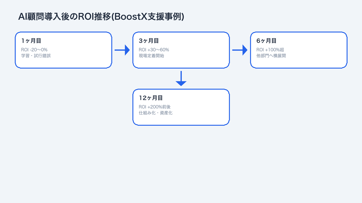 AI顧問導入後のROI推移
