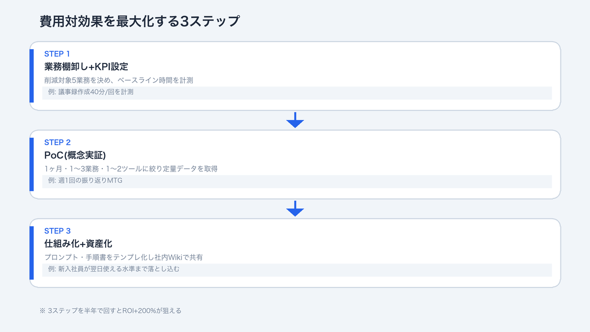 費用対効果を最大化する3ステップ