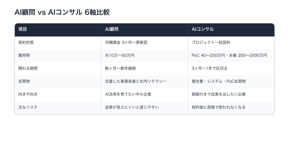 AI顧問とAIコンサルの比較表