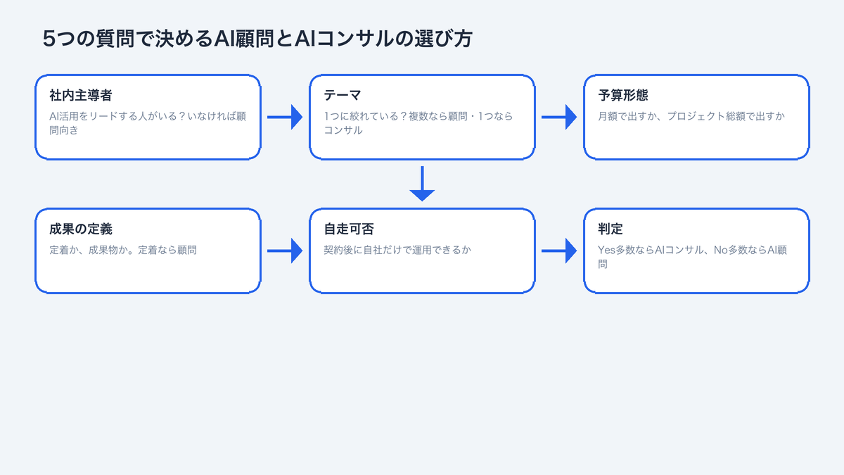 AI顧問かAIコンサルかを決める判断フロー