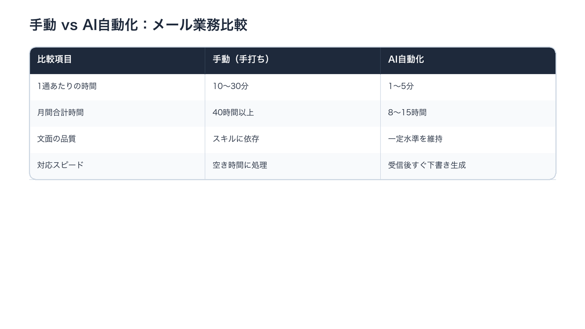 手動 vs AI自動化 比較