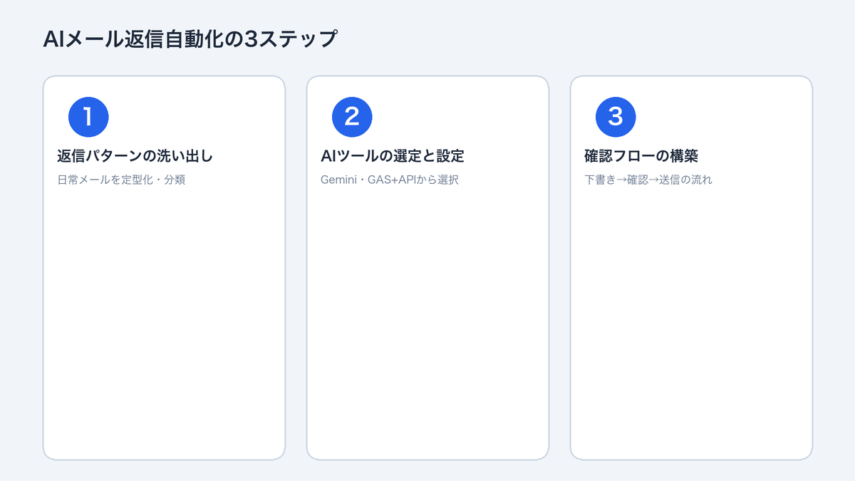 AIメール返信自動化の3ステップ