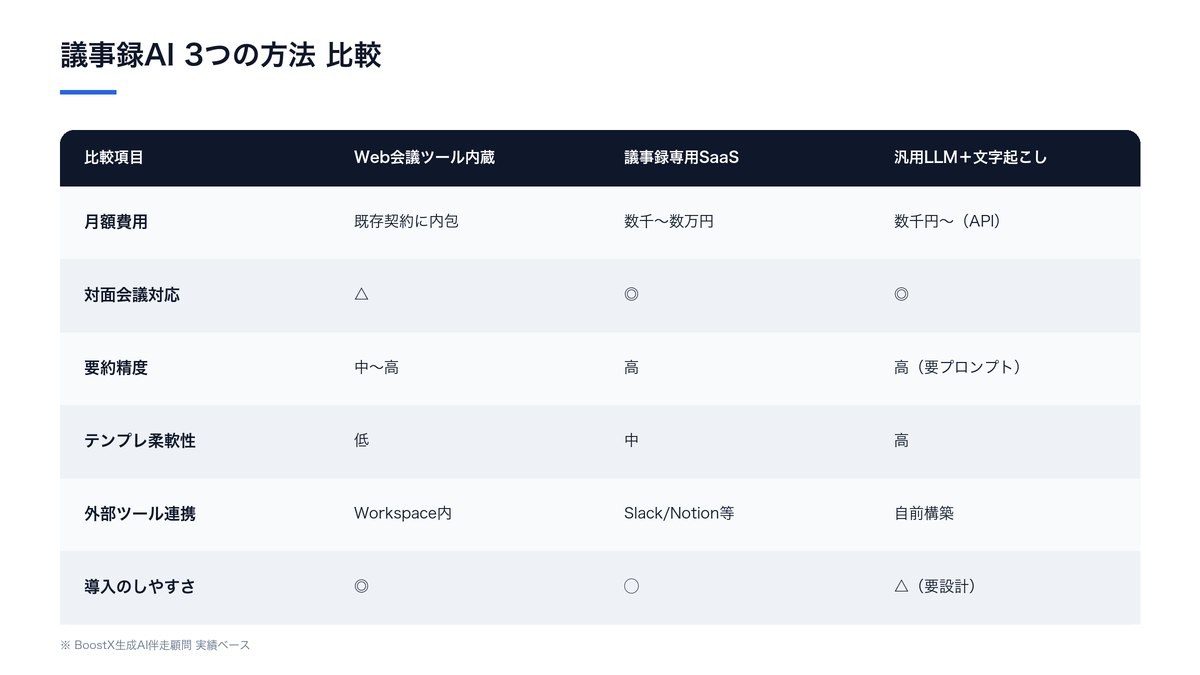 議事録を生成AIで自動作成する3つの方法（Web会議ツール内蔵・議事録専用SaaS・汎用LLM＋文字起こし）を月額費用・対面会議対応・要約精度などで比較した表