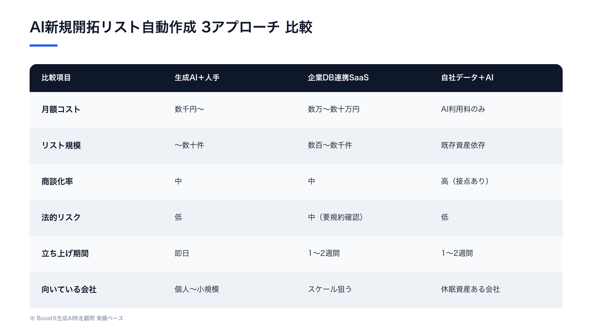 AIで新規開拓リストを自動作成する生成AI＋人手・企業DB連携SaaS・自社データ＋AIの3アプローチを月額コスト・リスト規模・商談化率などで比較した表