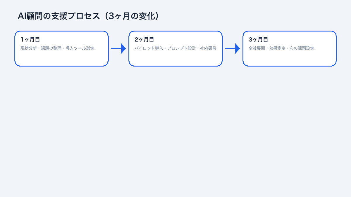 AI顧問3ヶ月の変化フロー