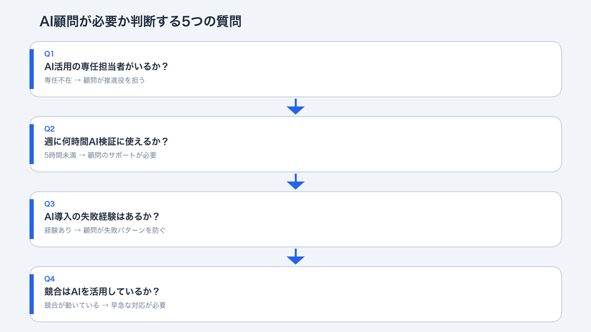 AI顧問が必要か判断する5つの質問