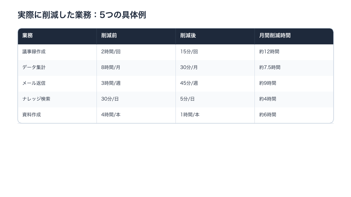 AI顧問で削減した業務5例