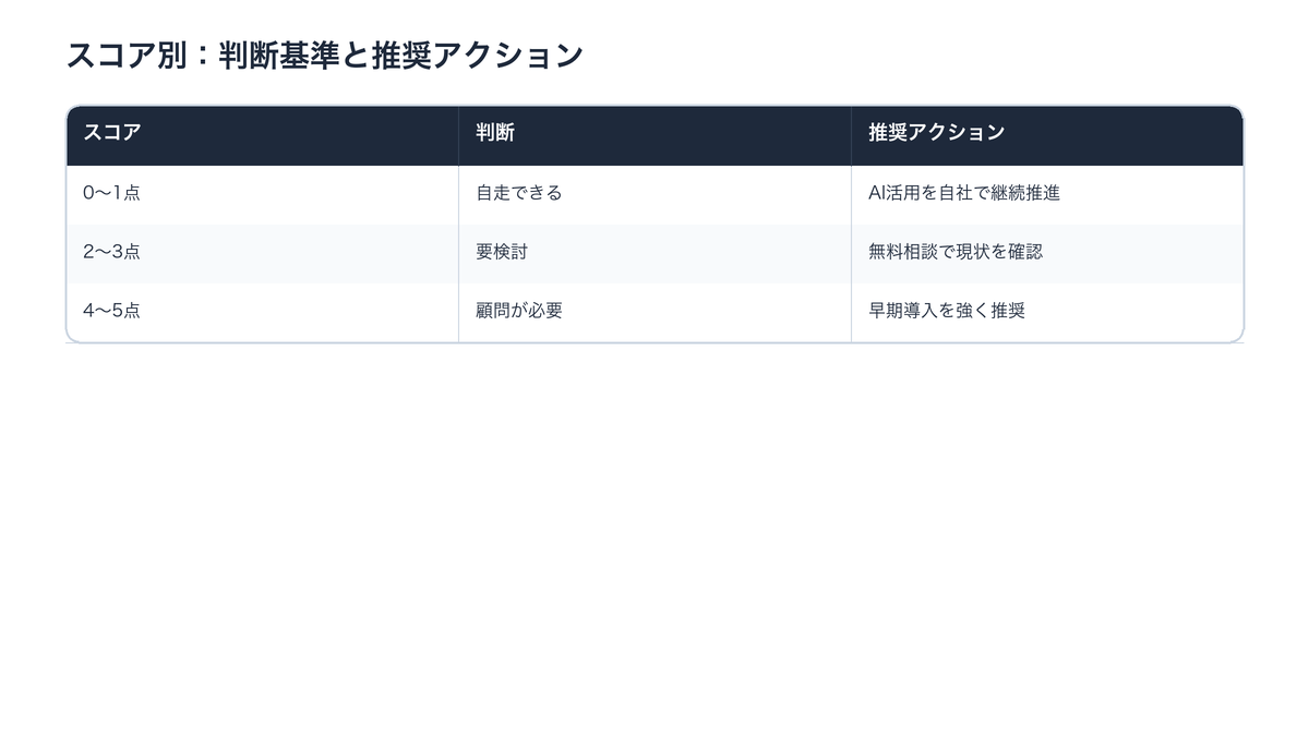 スコア別判断基準