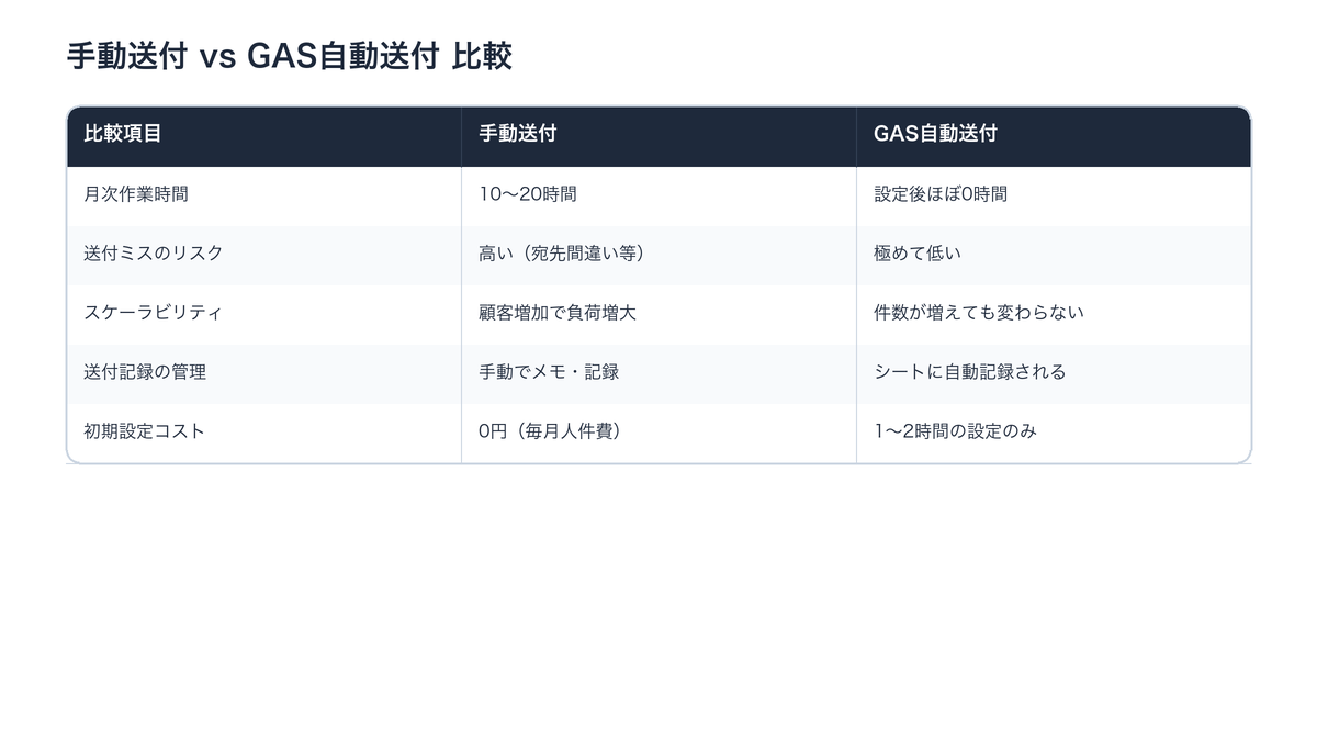 手動送付とGAS自動送付の比較表