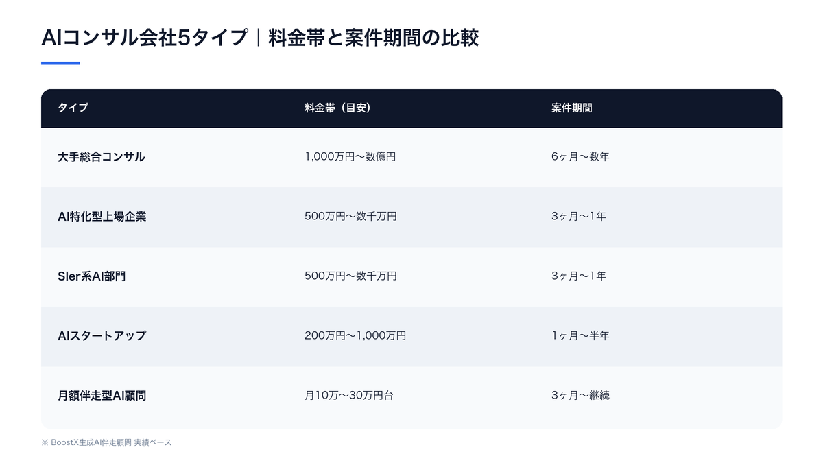 AIコンサル会社5タイプ|料金帯と案件期間の比較表:大手総合コンサル1,000万円〜数億円/AI特化型上場500万円〜数千万円/SIer系500万円〜数千万円/AIスタートアップ200万円〜1,000万円/月額伴走型AI顧問10万〜30万円台