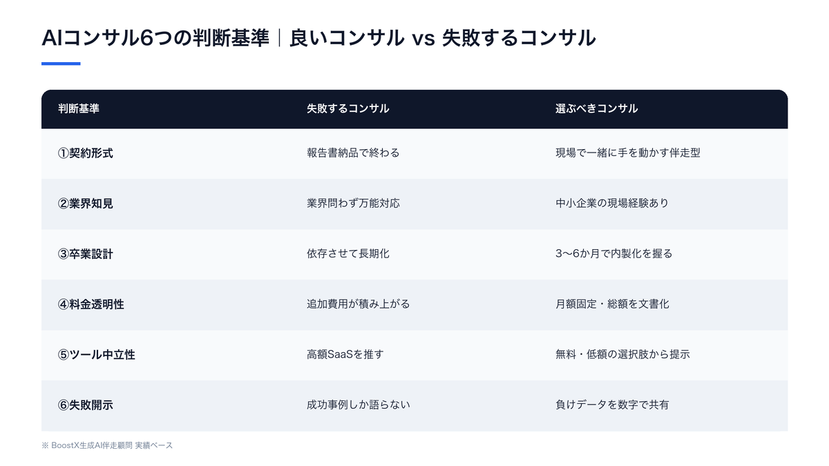 AIコンサル6つの判断基準・良いコンサルと失敗するコンサルの違い