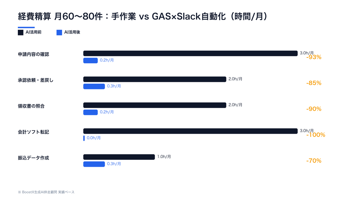 経費精算 月60〜80件の作業時間：手作業 vs GAS×Slack自動化