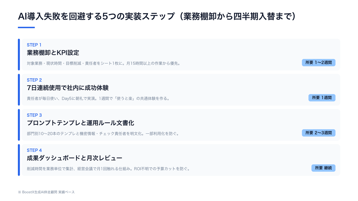 AI導入失敗を回避する5つの実装ステップ構造図