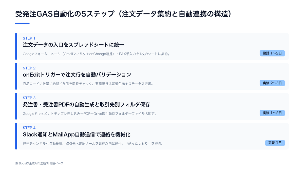受発注GAS自動化の5ステップ(注文データ集約と自動連携の構造図)