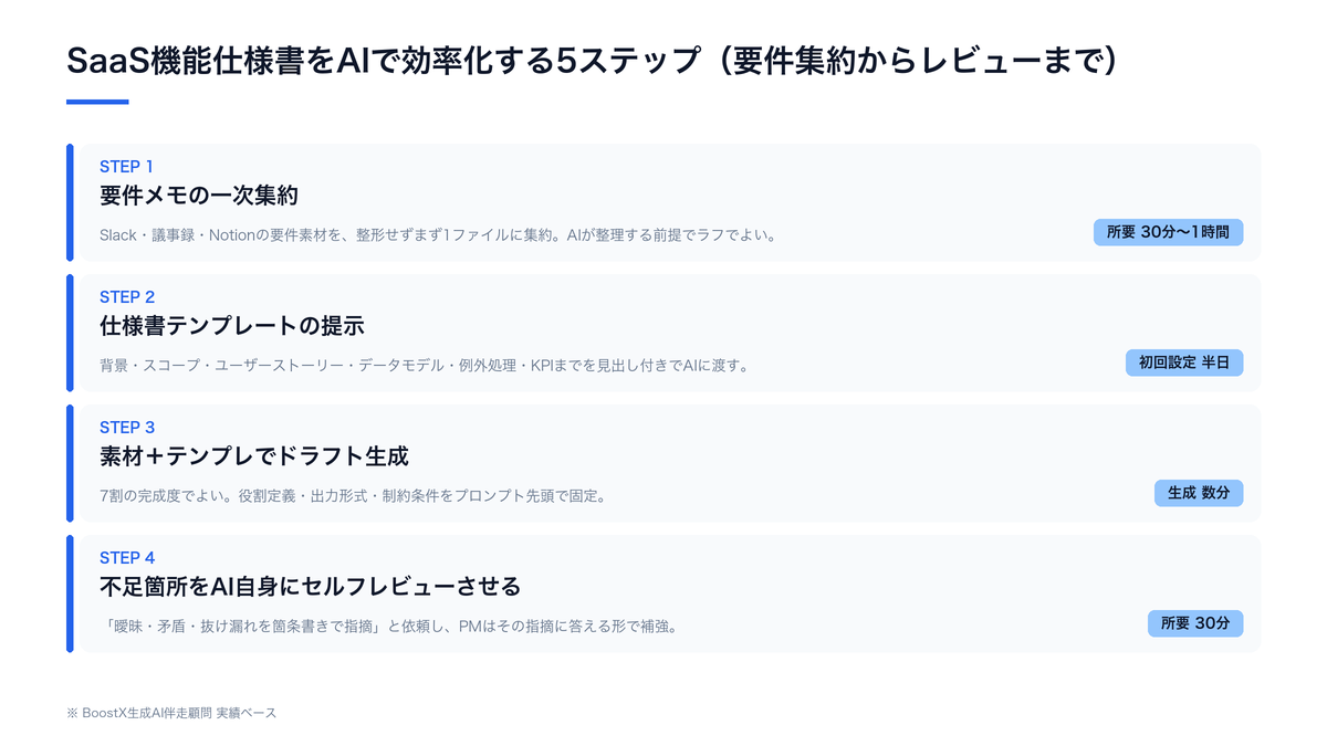 SaaS機能仕様書をAIで効率化する5ステップの構造図
