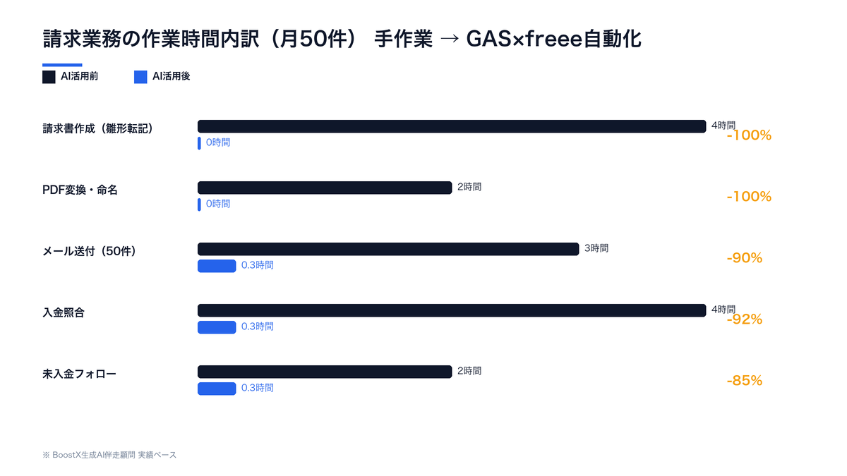 請求業務の作業時間内訳(月50件)手作業12時間 vs GAS×freee連携で1時間以下の比較