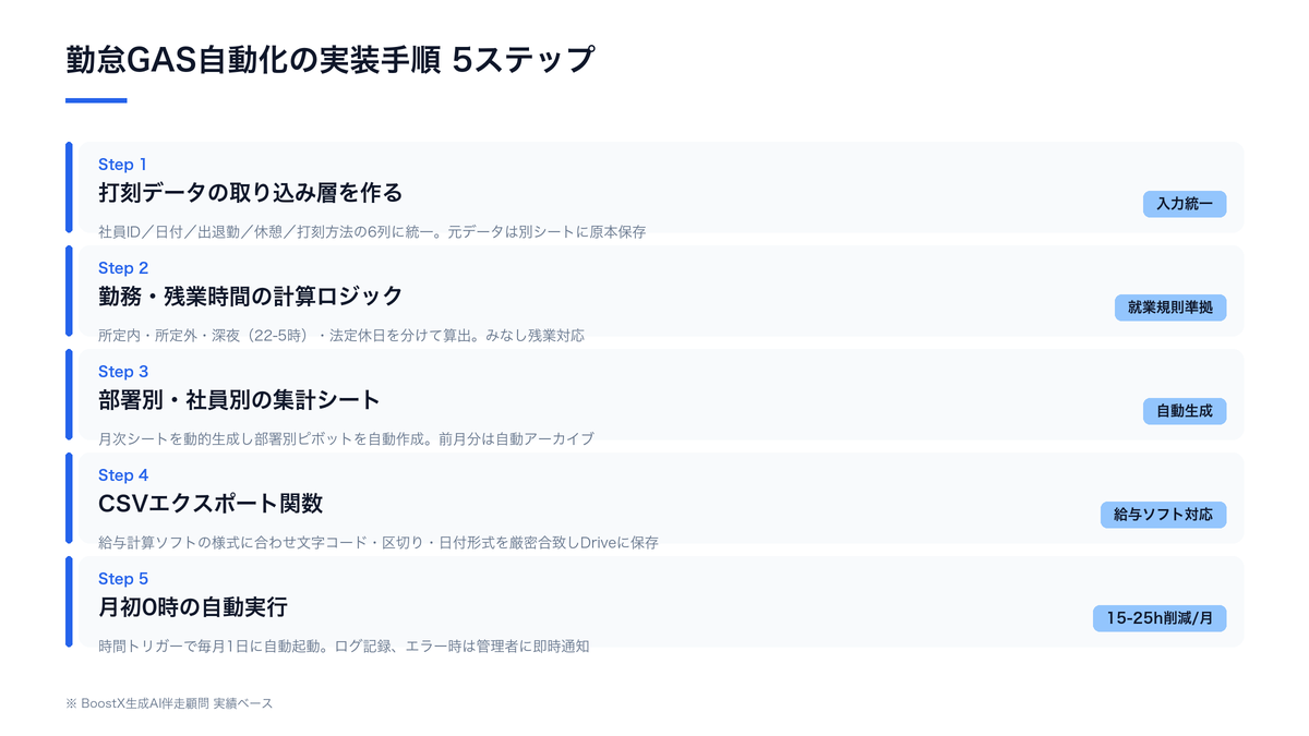 勤怠集計GAS自動化の5ステップ実装手順を示すタイムライン図
