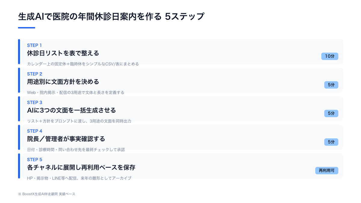 生成AIで医院の年間休診日案内を作る5ステップのタイムライン
