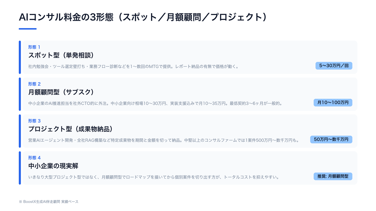 AIコンサル料金の3形態と相場レンジの比較構造図