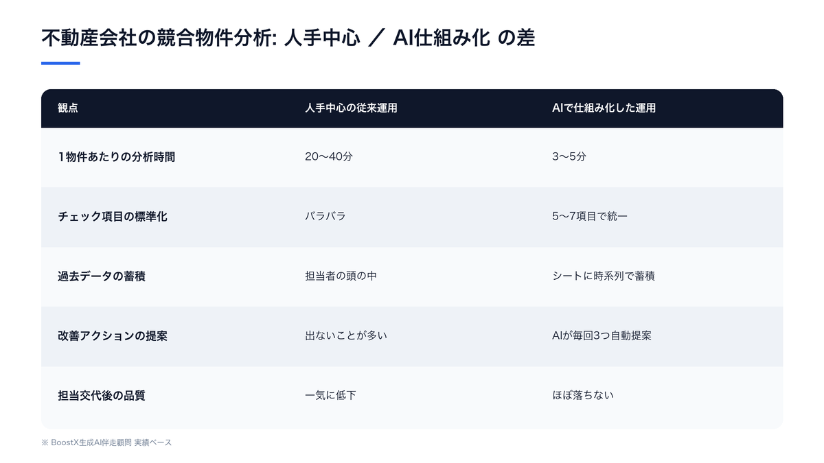 不動産会社の競合物件分析を「人手中心」と「AIで仕組み化」した場合の差を示すBefore/After比較表