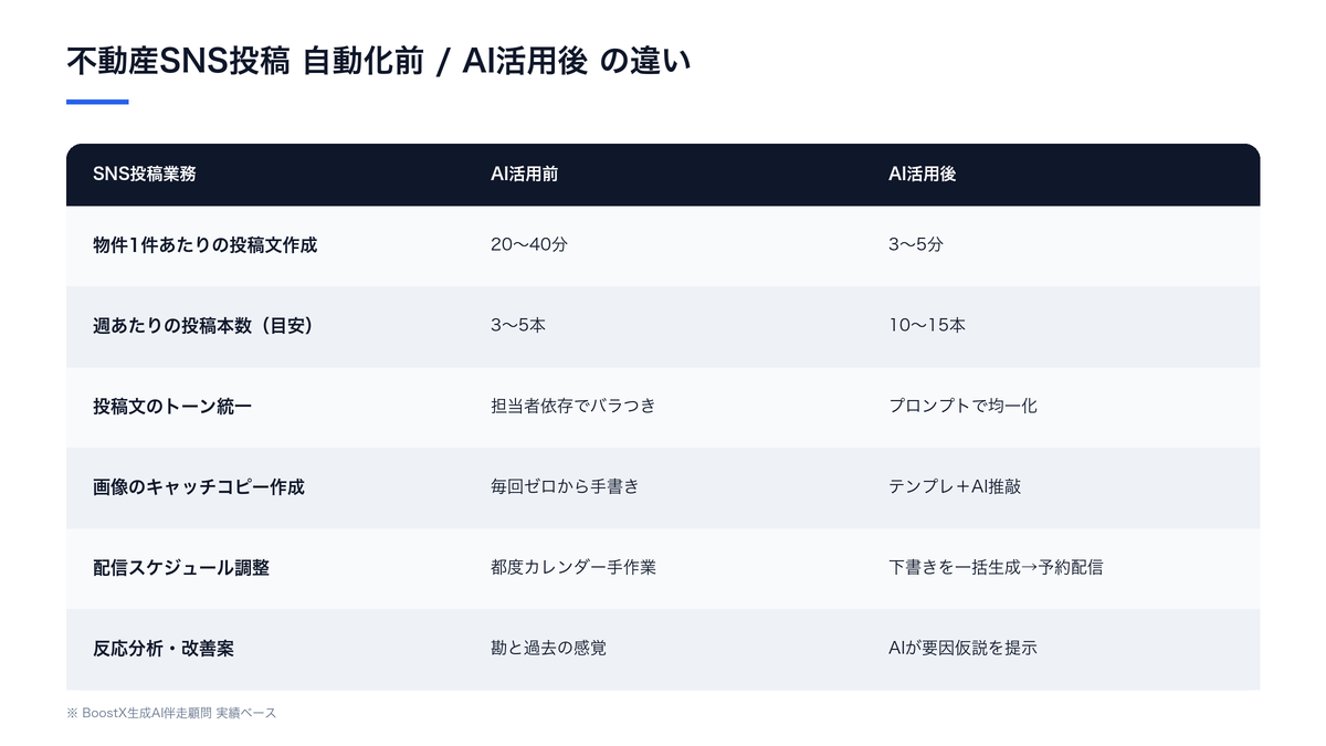不動産SNS投稿の自動化前と自動化後の業務時間・本数・トーン統一の比較表