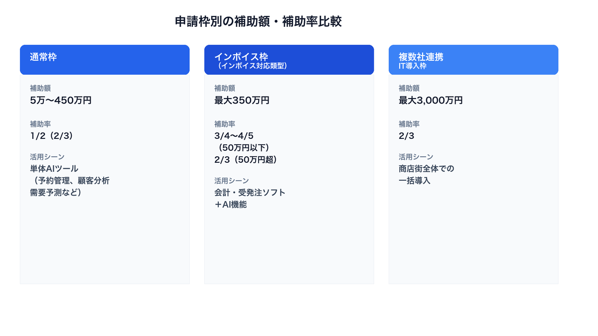 デジタル化・AI導入補助金の申請枠比較図