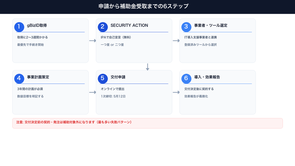 デジタル化・AI導入補助金の申請フロー図
