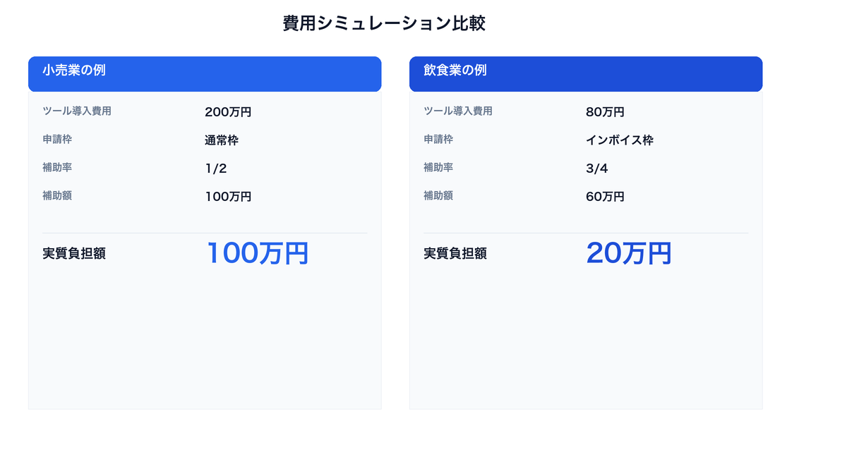 小売業と飲食業のIT導入補助金費用シミュレーション比較図