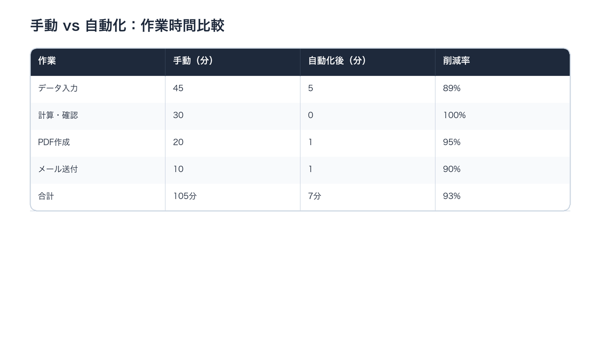 手動vs自動化時間比較