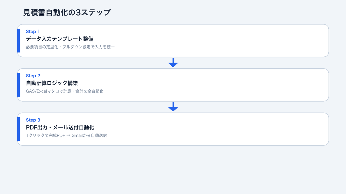 見積書自動化の3ステップ