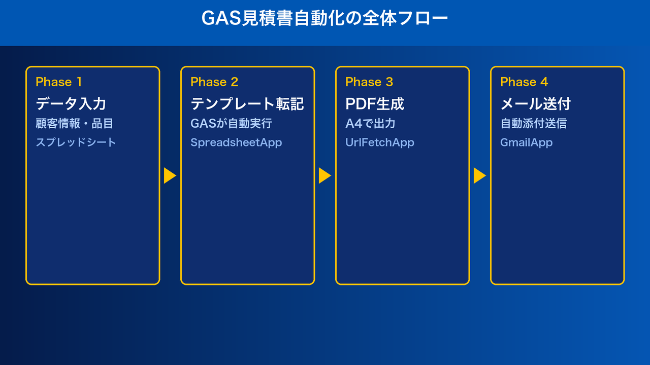 GAS見積書自動化の全体フロー