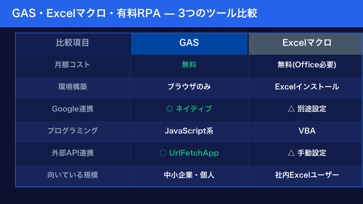 GAS・Excelマクロ・有料RPAの比較表：コスト・環境・Google連携など6項目