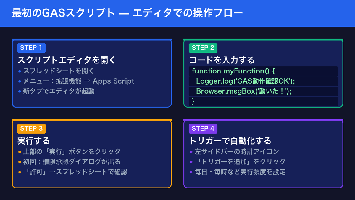 GASエディタ操作フロー：エディタを開く・コード入力・実行・トリガー設定の4ステップ