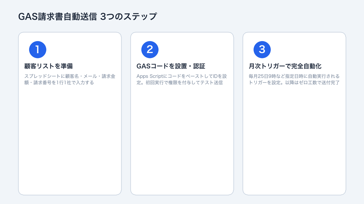 GASで請求書を自動送信する3つのステップ