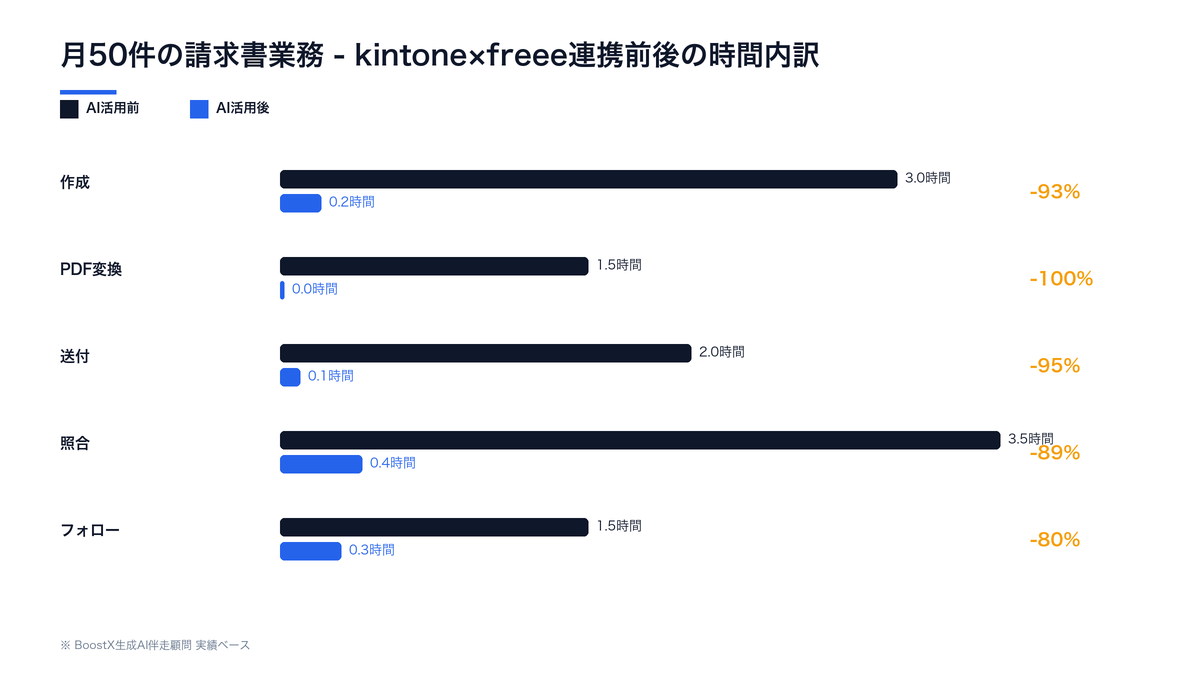 kintoneとfreeeのAPI連携前後で月50件の請求書業務の作成・PDF変換・送付・照合・フォロー各工程にかかる時間が大幅に削減されることを示す内訳棒グラフ