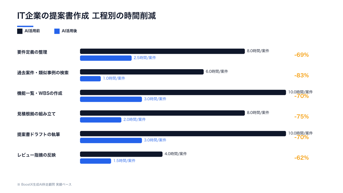 IT企業の提案書作成における工程別の時間削減（要件定義から見積根拠・ドラフトまで6工程の削減幅）
