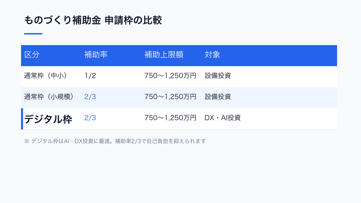 ものづくり補助金の申請枠比較表