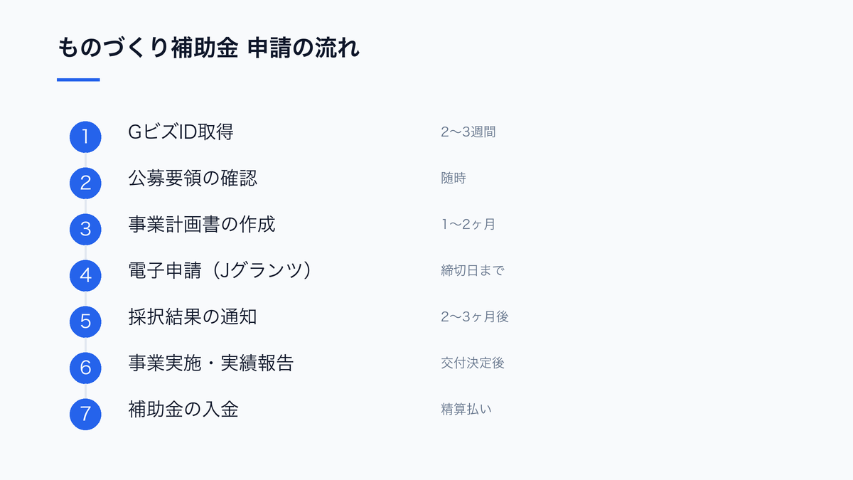 ものづくり補助金の申請から入金までの流れ